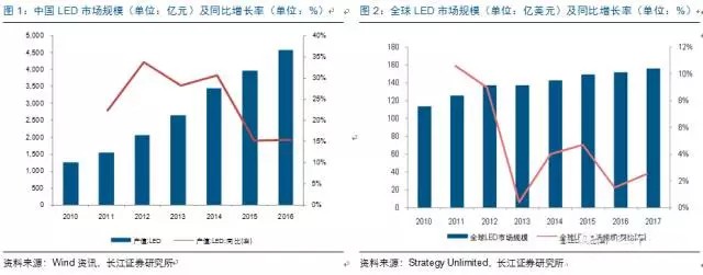 歷經(jīng)洗牌 LED照明企業(yè)表現(xiàn)可觀